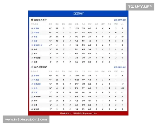 NBA背靠背赛程分布：76人掘金太阳最多达16组
